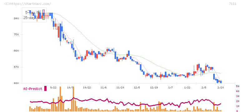 ＩＮＥＳＴ(7111)の日足チャート