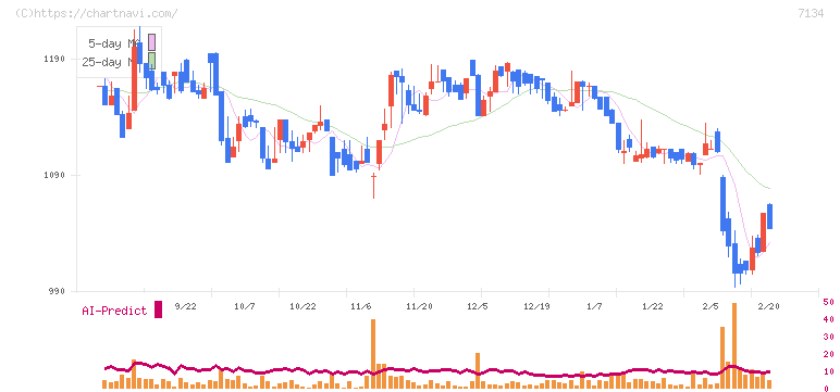 アップガレージグループ(7134)の日足チャート