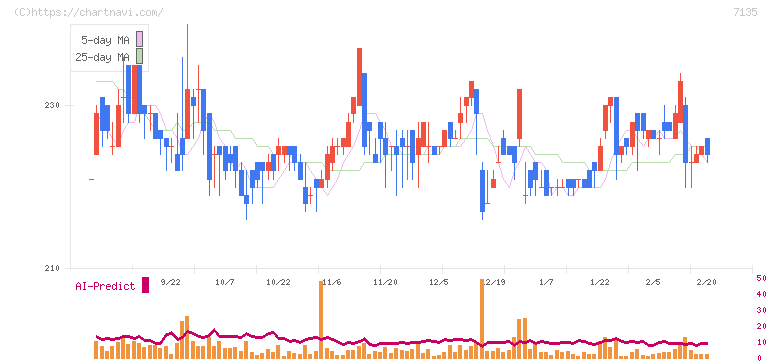 ジャパンクラフトホールディングス(7135)の日足チャート