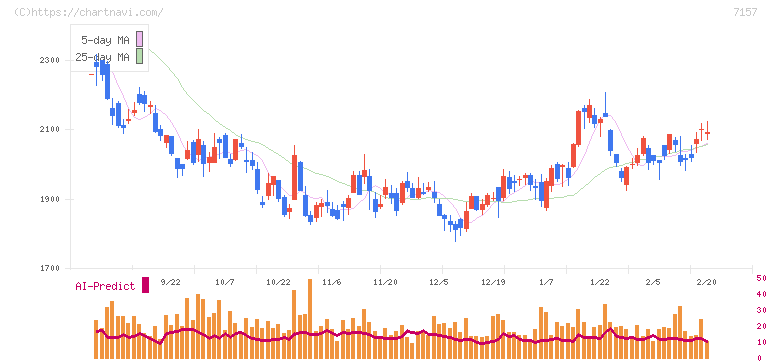 ライフネット生命保険(7157)の日足チャート