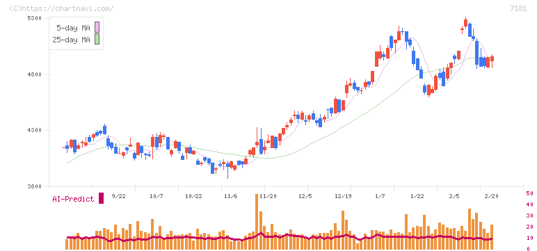 かんぽ生命保険(7181)の日足チャート
