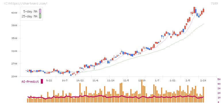 西日本フィナンシャルホールディングス(7189)の日足チャート