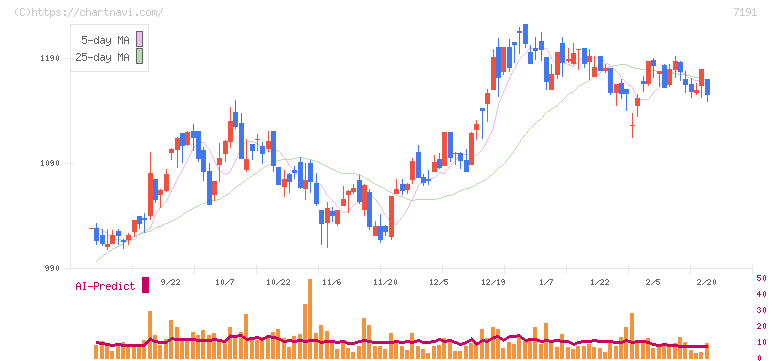 イントラスト(7191)の日足チャート