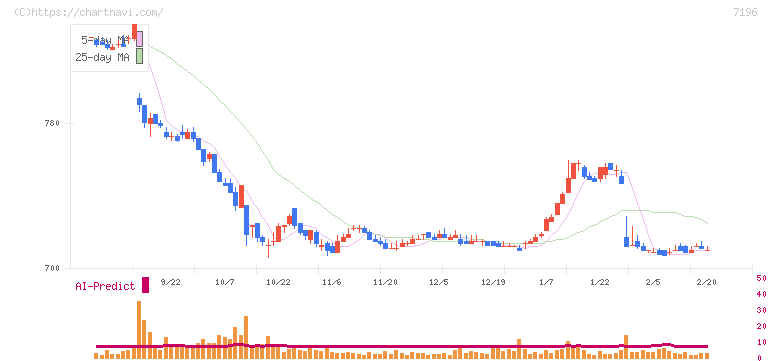 Ｃａｓａ(7196)の日足チャート