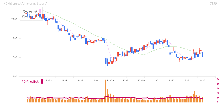プレミアグループ(7199)の日足チャート