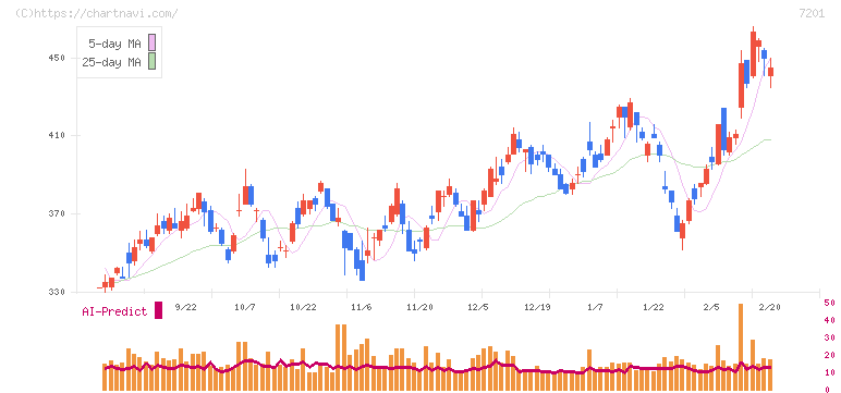 日産自動車(7201)の日足チャート