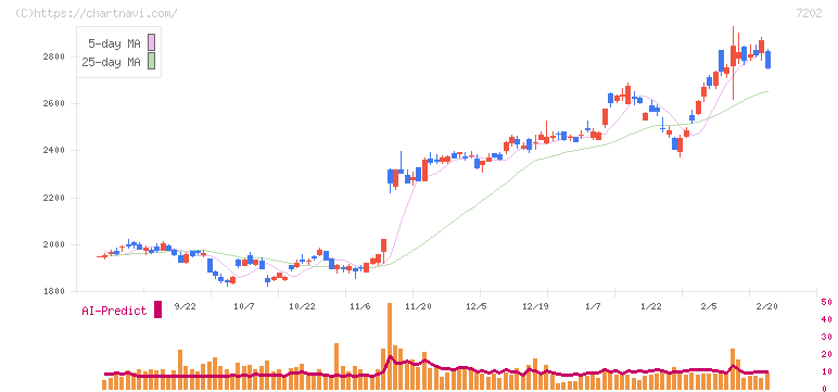 いすゞ自動車(7202)の日足チャート