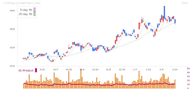 トヨタ自動車(7203)の日足チャート
