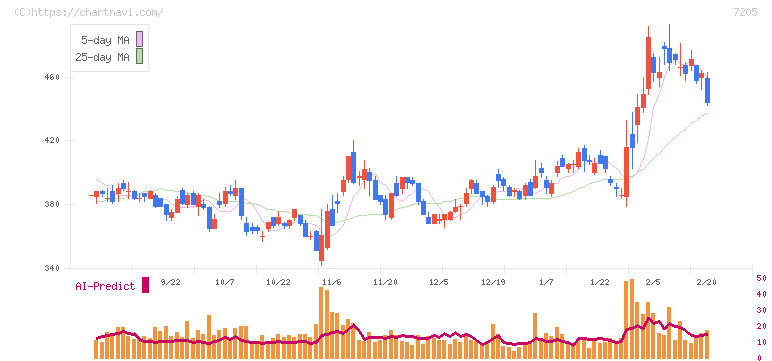 日野自動車(7205)の日足チャート