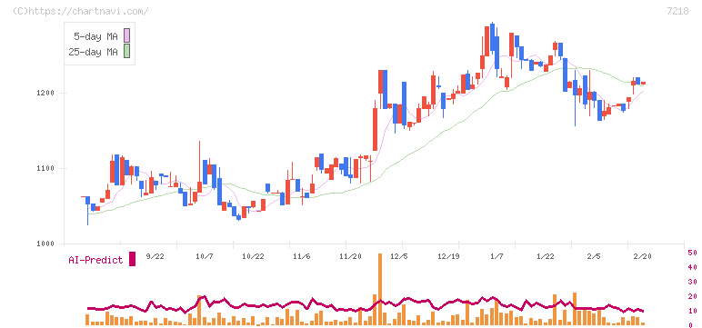 田中精密工業(7218)の日足チャート