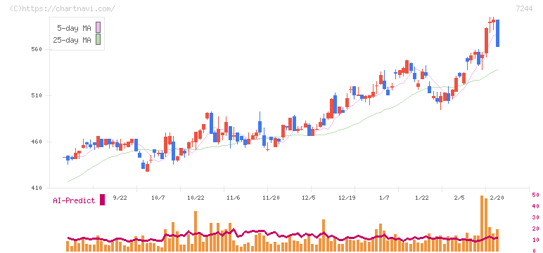 市光工業(7244)の日足チャート