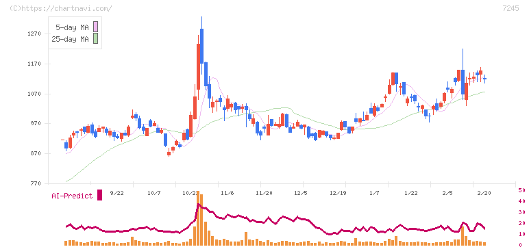大同メタル工業(7245)の日足チャート