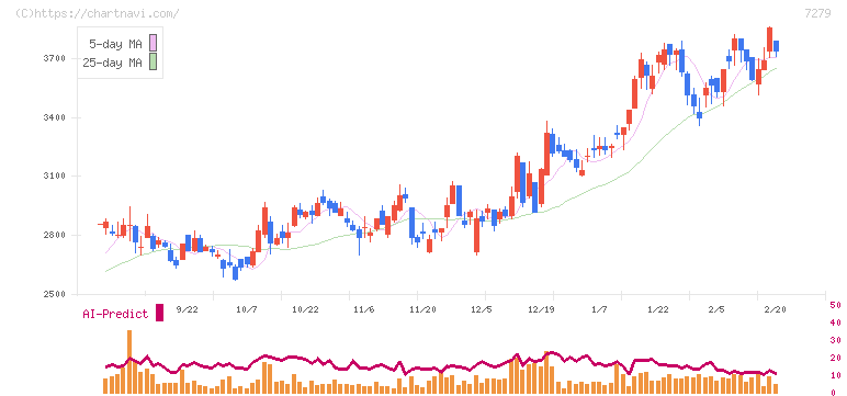 ハイレックスコーポレーション(7279)の日足チャート
