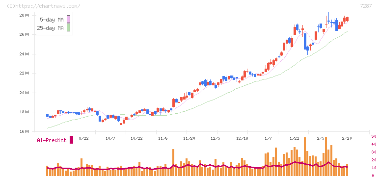 日本精機(7287)の日足チャート