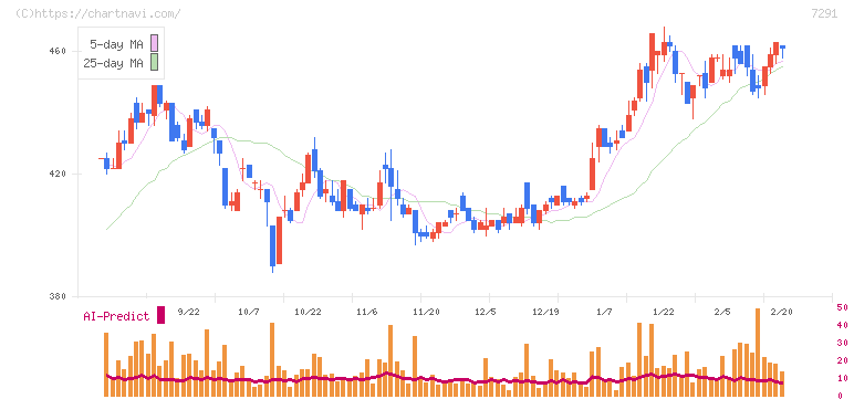 日本プラスト(7291)の日足チャート