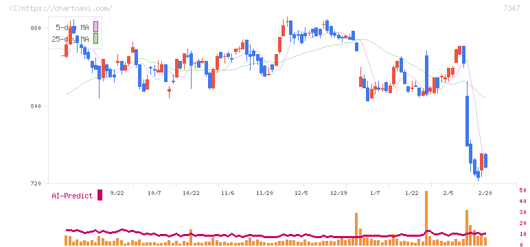 マーキュリアホールディングス(7347)の日足チャート