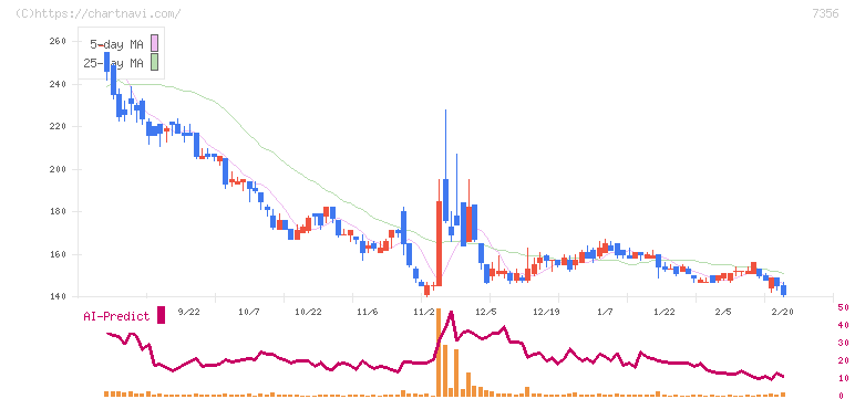 Ｒｅｔｔｙ(7356)の日足チャート