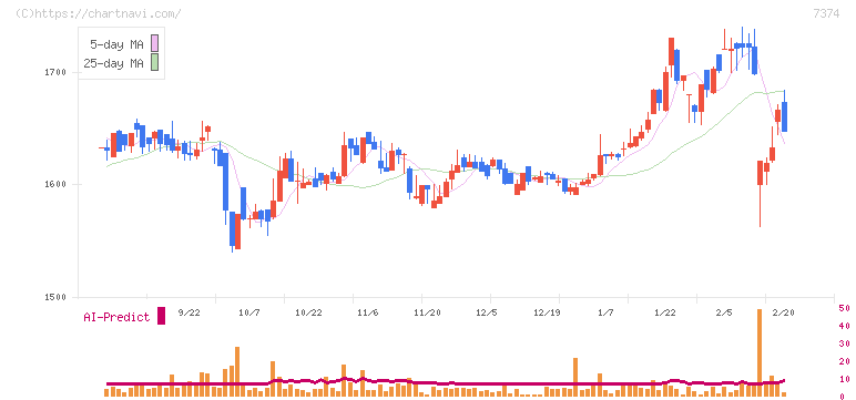 コンフィデンス・インターワークス(7374)の日足チャート