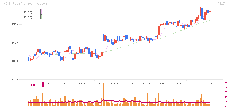 南陽(7417)の日足チャート
