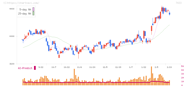 伯東(7433)の日足チャート