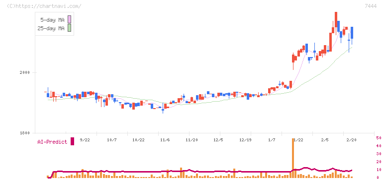 ハリマ共和物産(7444)の日足チャート