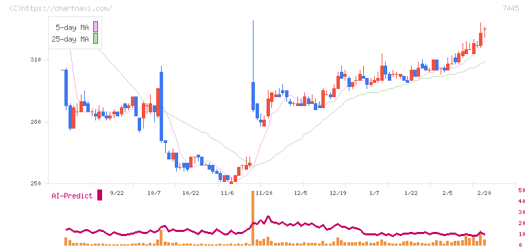 ライトオン(7445)の日足チャート
