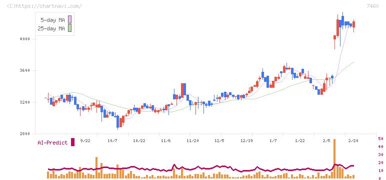 ヤギ(7460)の日足チャート