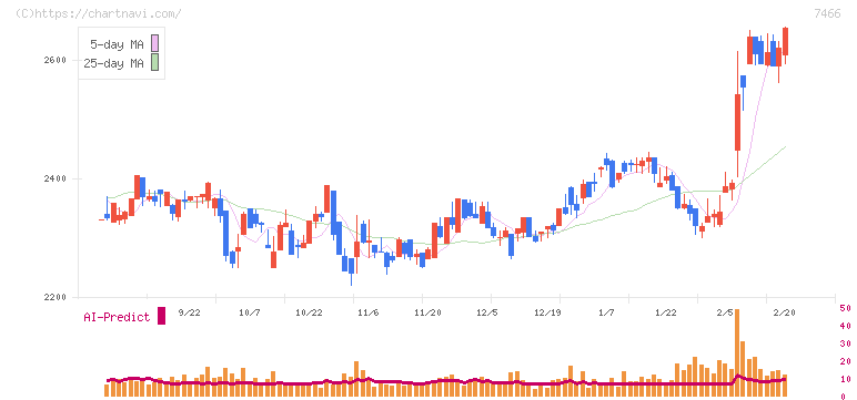 ＳＰＫ(7466)の日足チャート