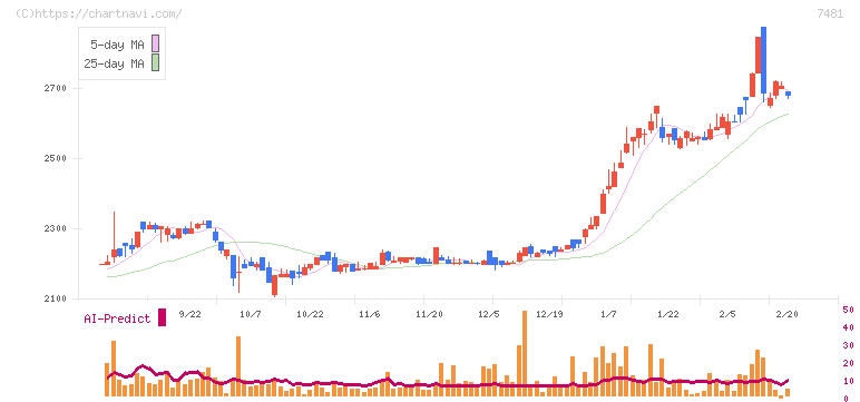 尾家産業(7481)の日足チャート