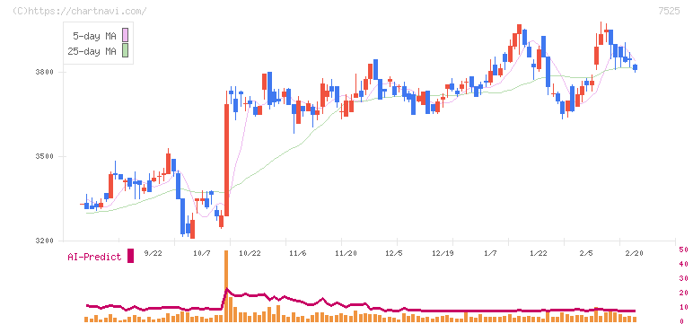 リックス(7525)の日足チャート