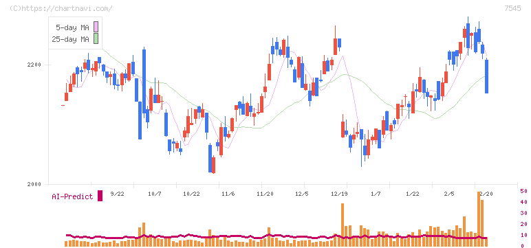 西松屋チェーン(7545)の日足チャート