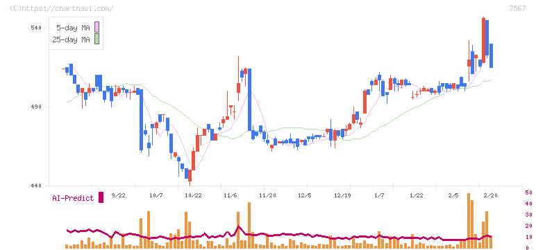 栄電子(7567)の日足チャート