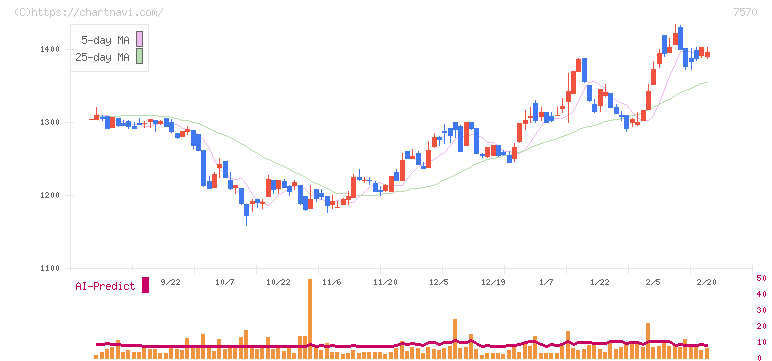 橋本総業ホールディングス(7570)の日足チャート