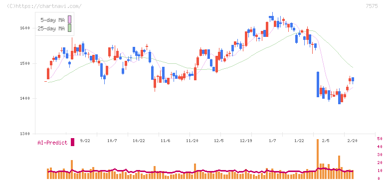 日本ライフライン(7575)の日足チャート