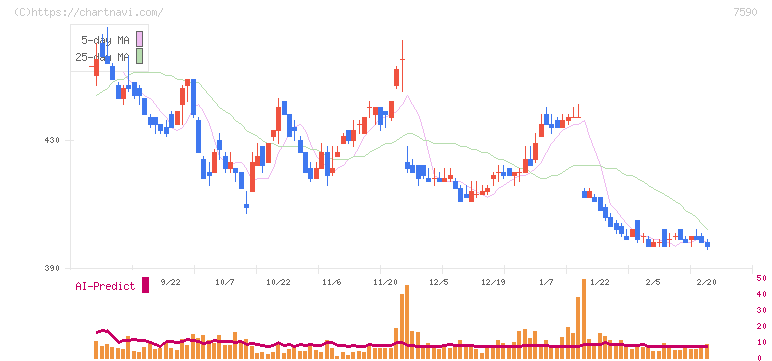 タカショー(7590)の日足チャート