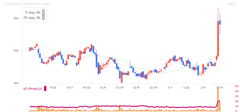 日本エム・ディ・エム(7600)の日足チャート