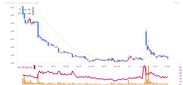 マックハウス(7603)の日足チャート