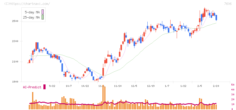 ユナイテッドアローズ(7606)の日足チャート