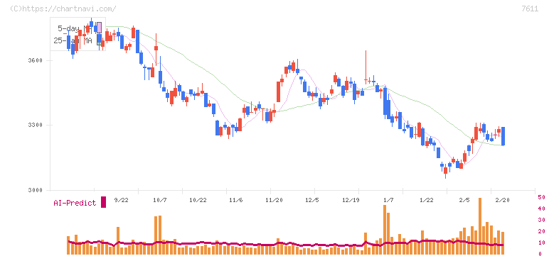 ハイデイ日高(7611)の日足チャート