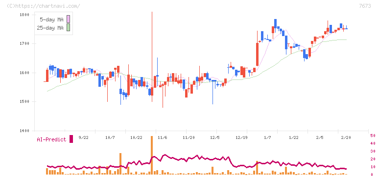 ダイコー通産(7673)の日足チャート