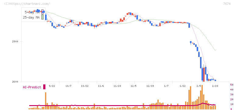 ＮＡＴＴＹ　ＳＷＡＮＫＹホールディングス(7674)の日足チャート