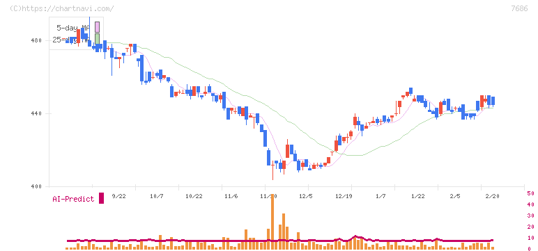 ひとまいる(7686)の日足チャート