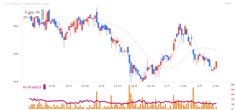 ミクリード(7687)の日足チャート