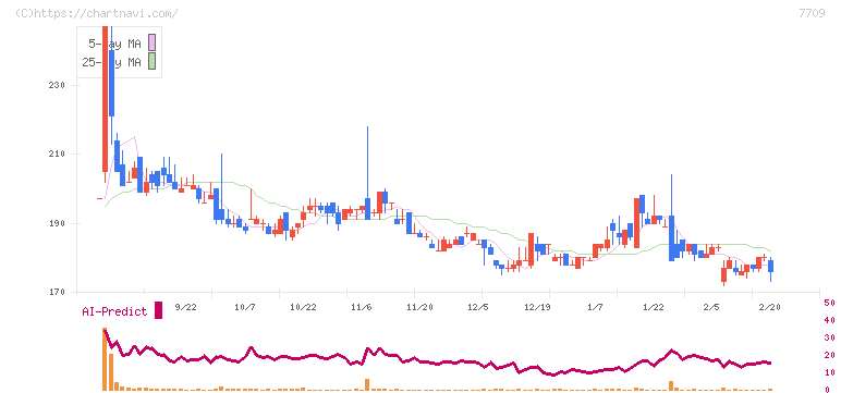 クボテック(7709)の日足チャート