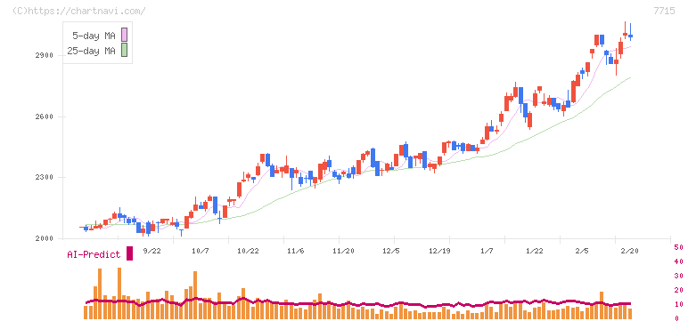 長野計器(7715)の日足チャート