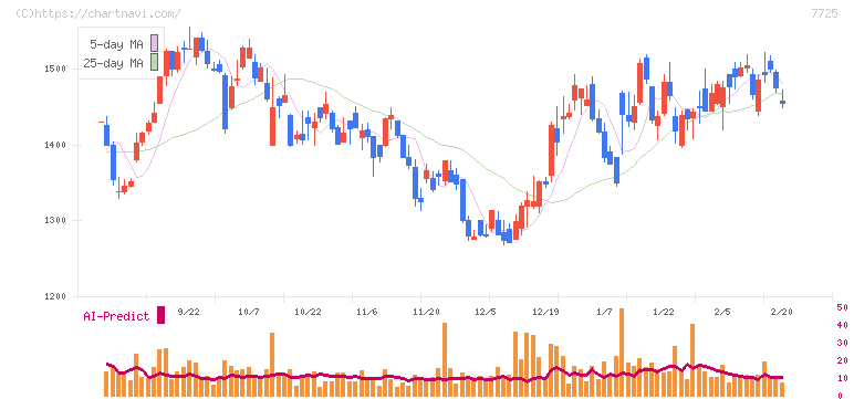 インターアクション(7725)の日足チャート