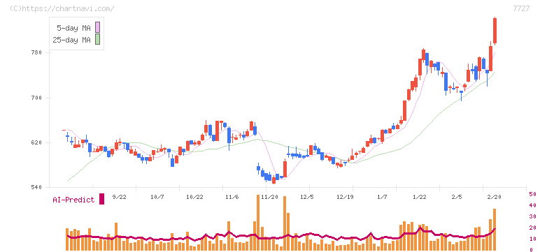 オーバル(7727)の日足チャート