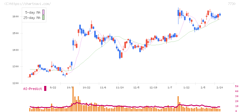 マニー(7730)の日足チャート