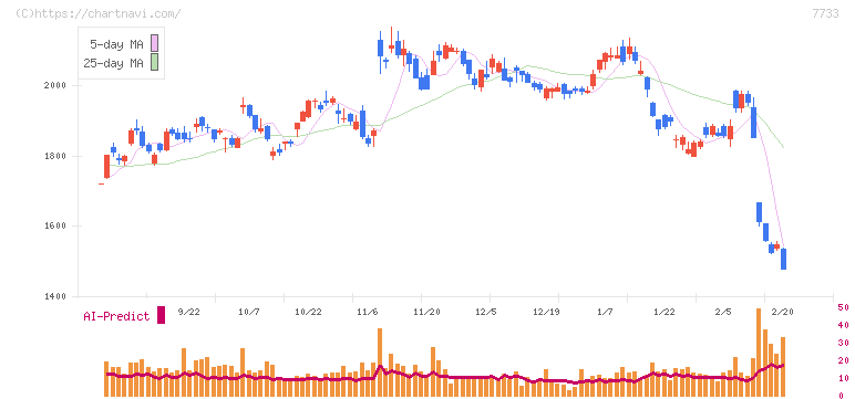 オリンパス(7733)の日足チャート