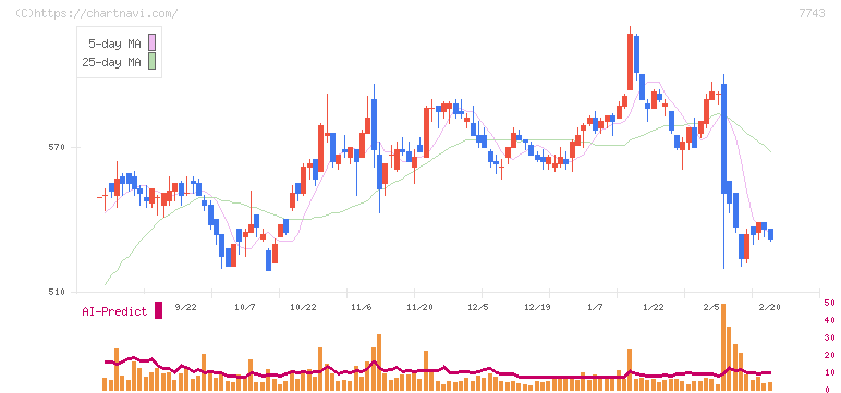 シード(7743)の日足チャート